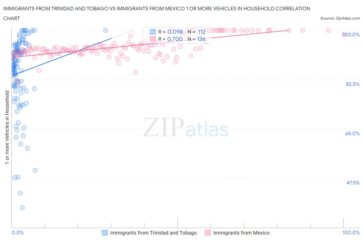 Immigrants from Trinidad and Tobago vs Immigrants from Mexico 1 or more Vehicles in Household