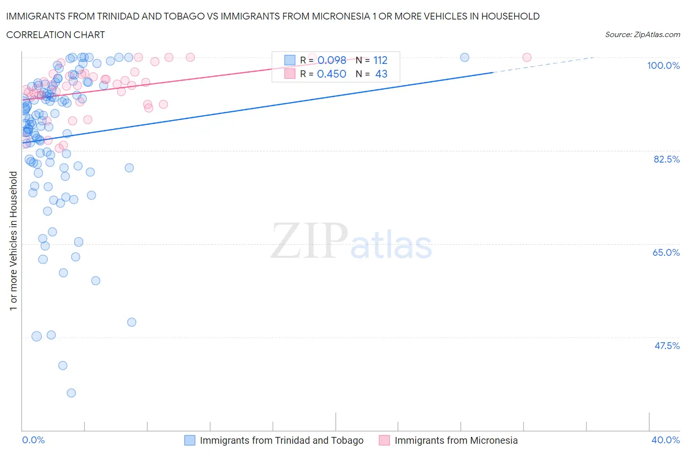 Immigrants from Trinidad and Tobago vs Immigrants from Micronesia 1 or more Vehicles in Household