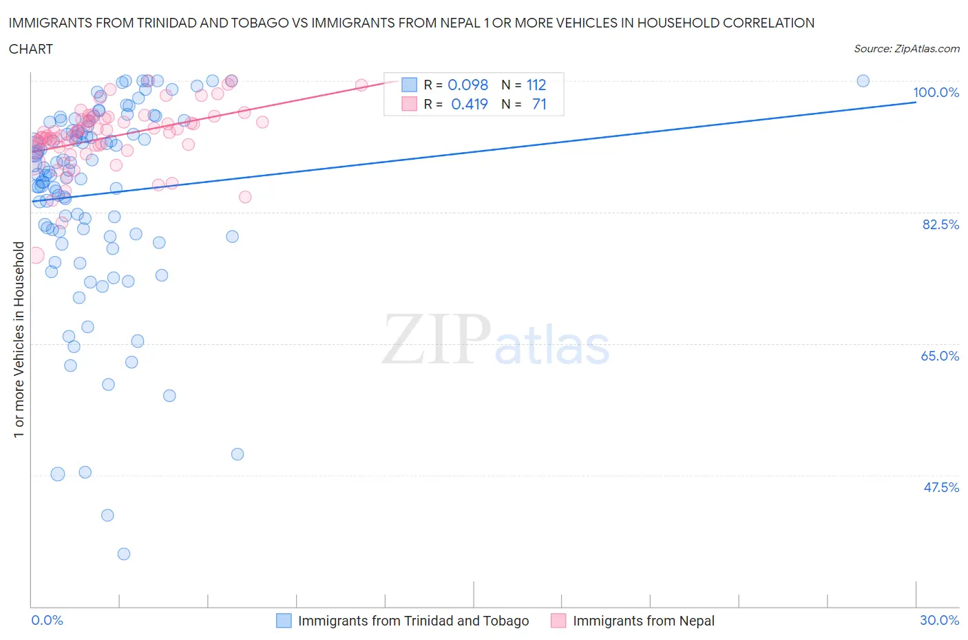 Immigrants from Trinidad and Tobago vs Immigrants from Nepal 1 or more Vehicles in Household