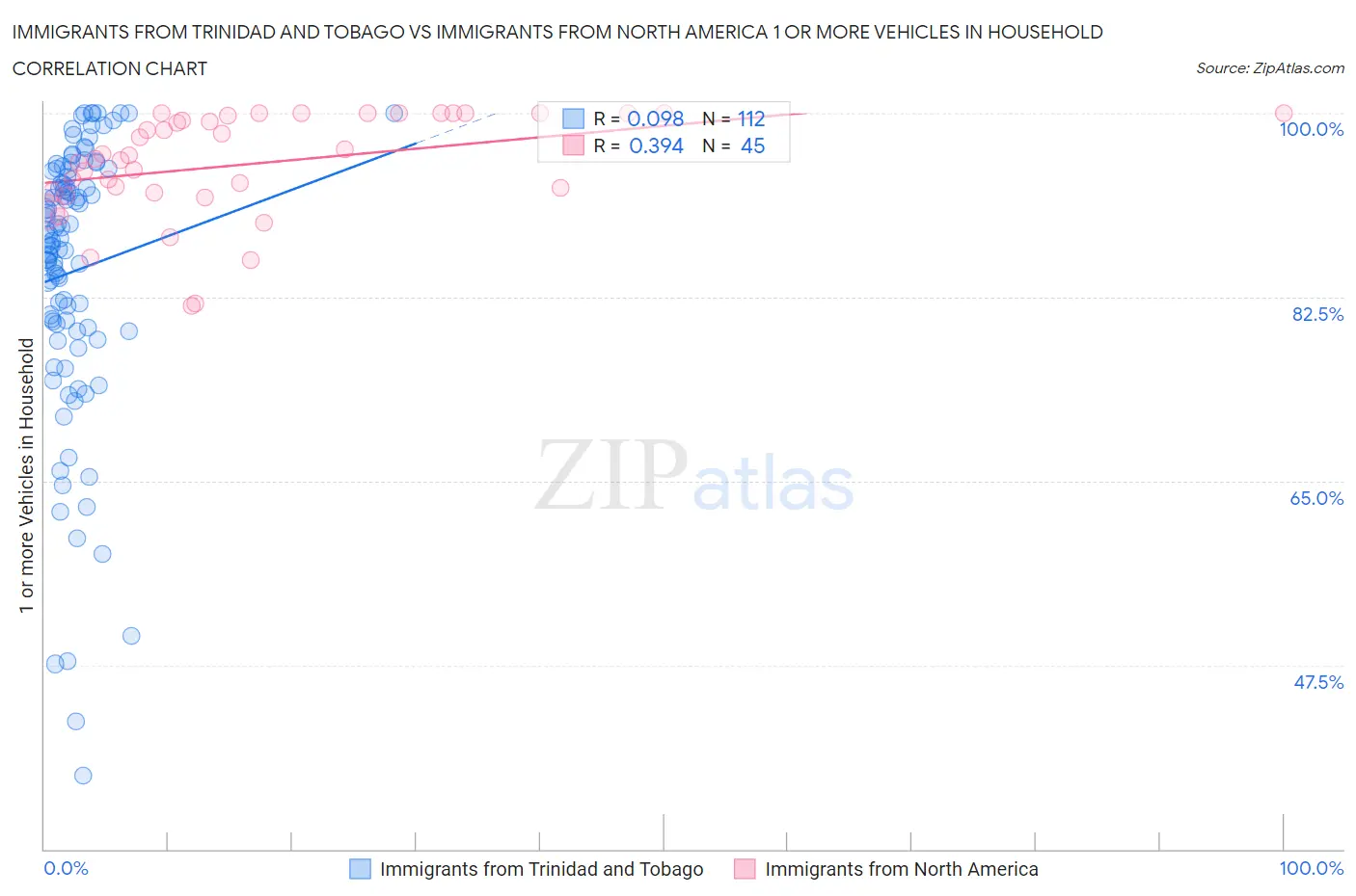 Immigrants from Trinidad and Tobago vs Immigrants from North America 1 or more Vehicles in Household