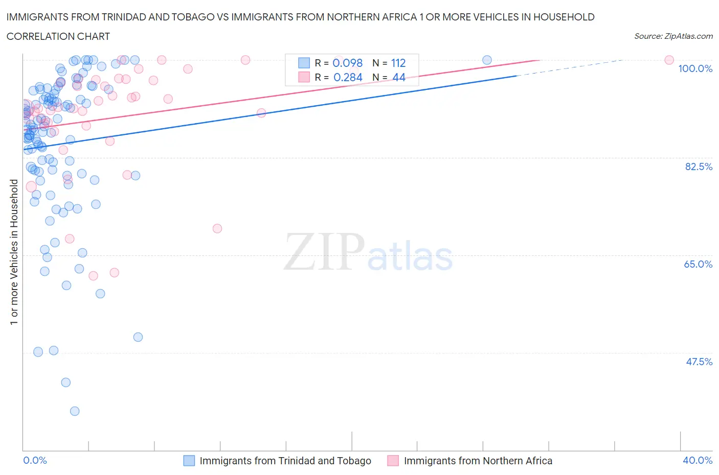 Immigrants from Trinidad and Tobago vs Immigrants from Northern Africa 1 or more Vehicles in Household