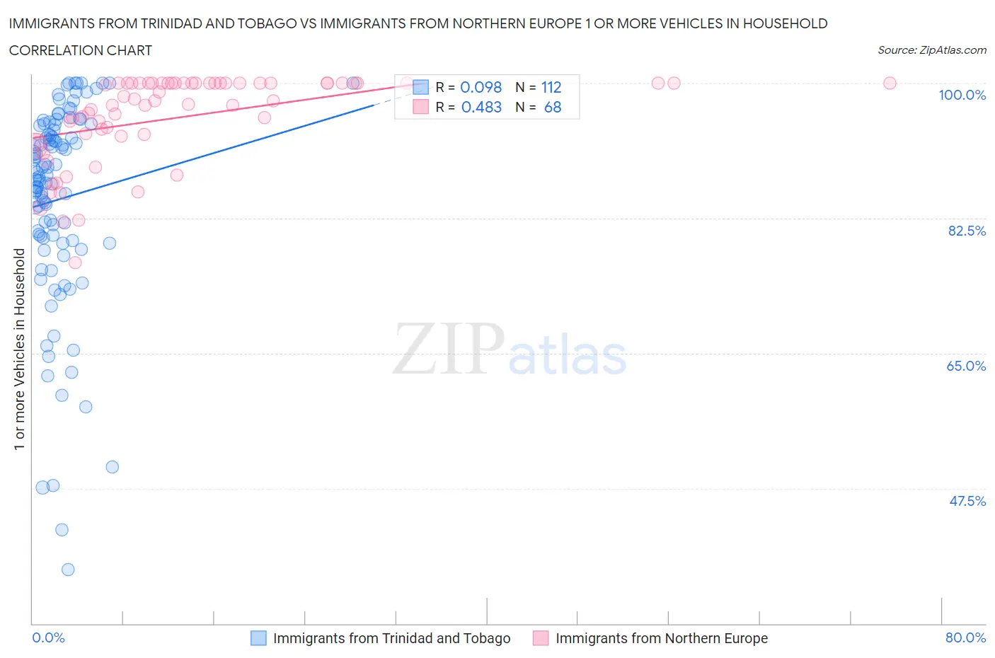 Immigrants from Trinidad and Tobago vs Immigrants from Northern Europe 1 or more Vehicles in Household