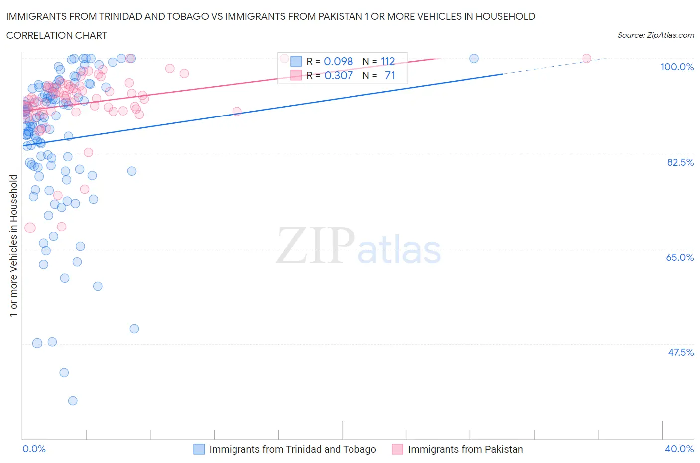 Immigrants from Trinidad and Tobago vs Immigrants from Pakistan 1 or more Vehicles in Household