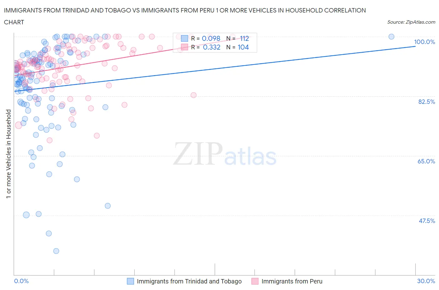 Immigrants from Trinidad and Tobago vs Immigrants from Peru 1 or more Vehicles in Household
