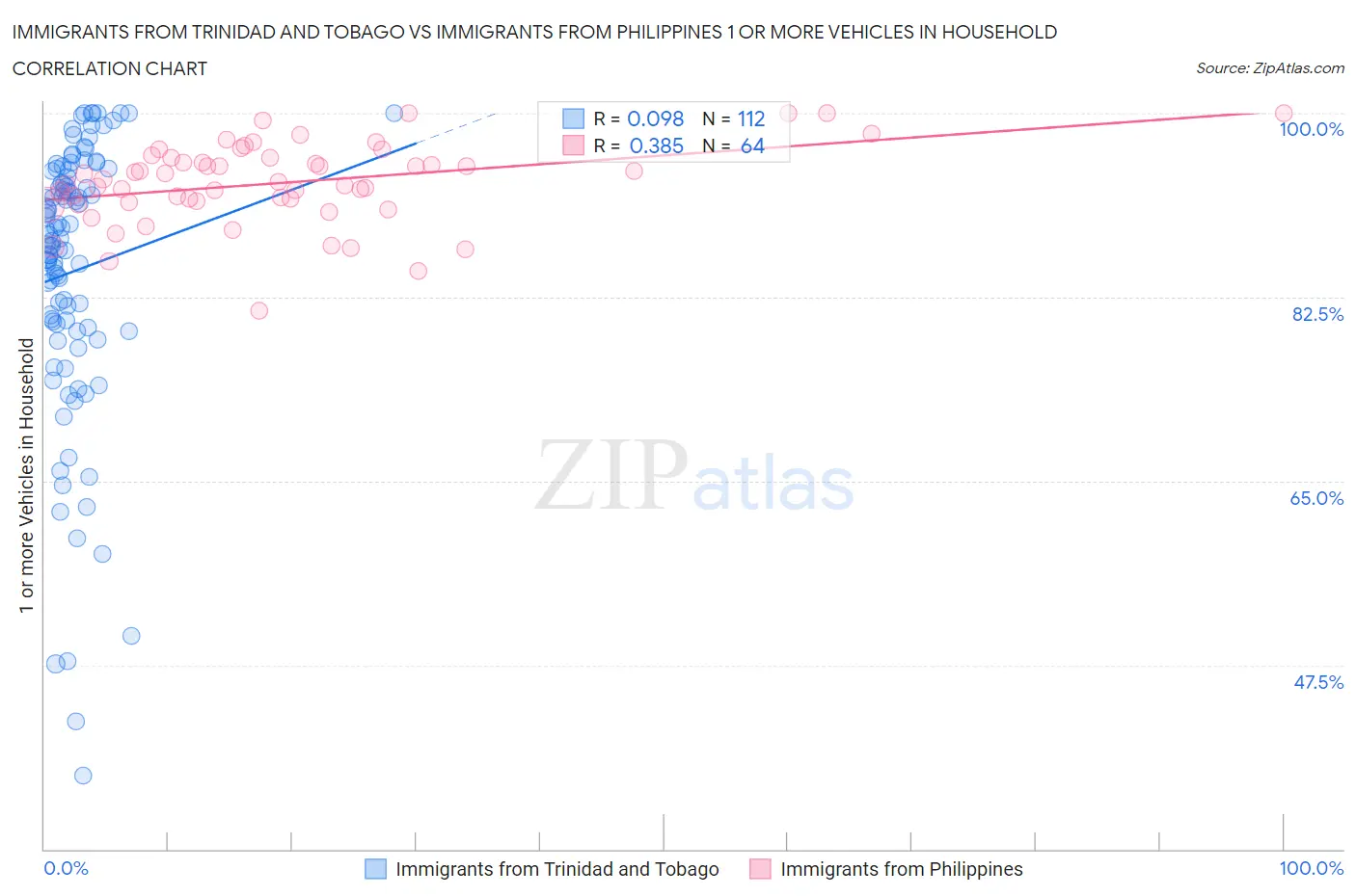 Immigrants from Trinidad and Tobago vs Immigrants from Philippines 1 or more Vehicles in Household