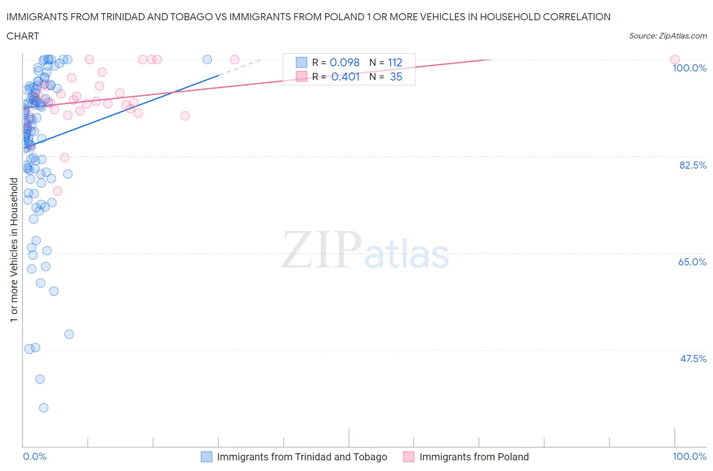 Immigrants from Trinidad and Tobago vs Immigrants from Poland 1 or more Vehicles in Household
