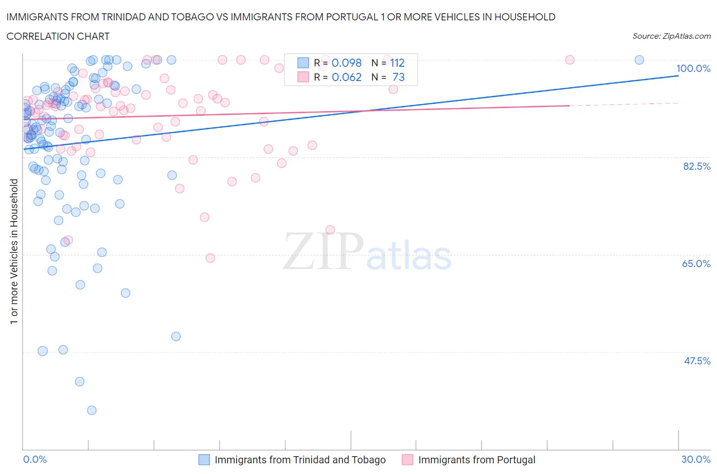 Immigrants from Trinidad and Tobago vs Immigrants from Portugal 1 or more Vehicles in Household