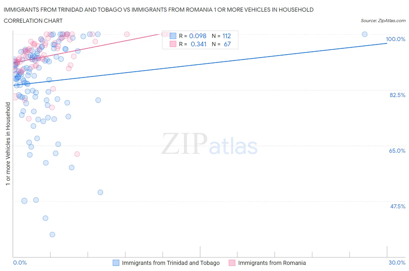 Immigrants from Trinidad and Tobago vs Immigrants from Romania 1 or more Vehicles in Household