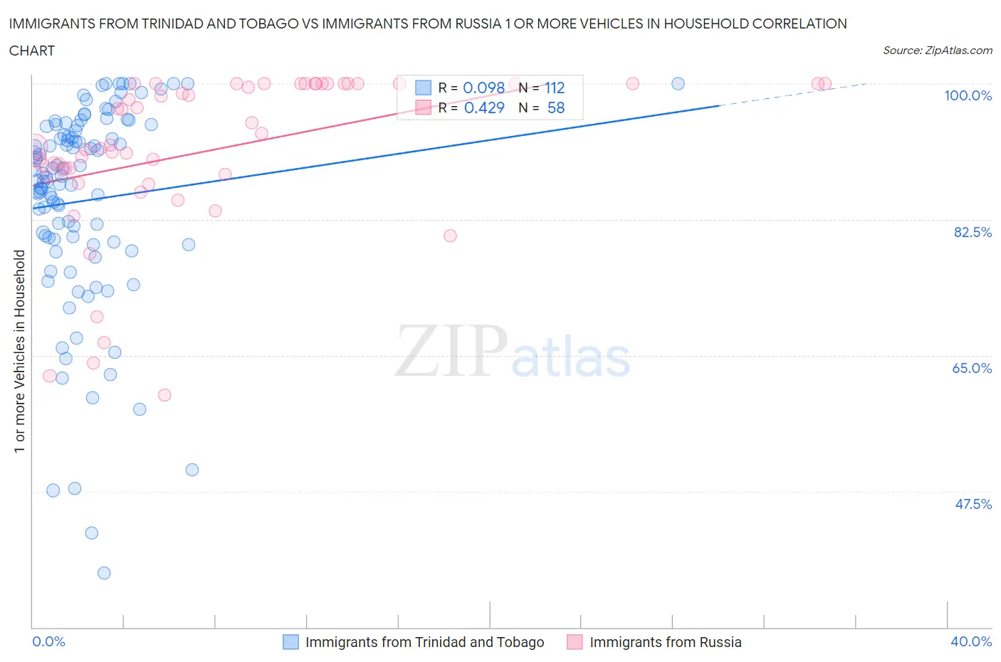 Immigrants from Trinidad and Tobago vs Immigrants from Russia 1 or more Vehicles in Household