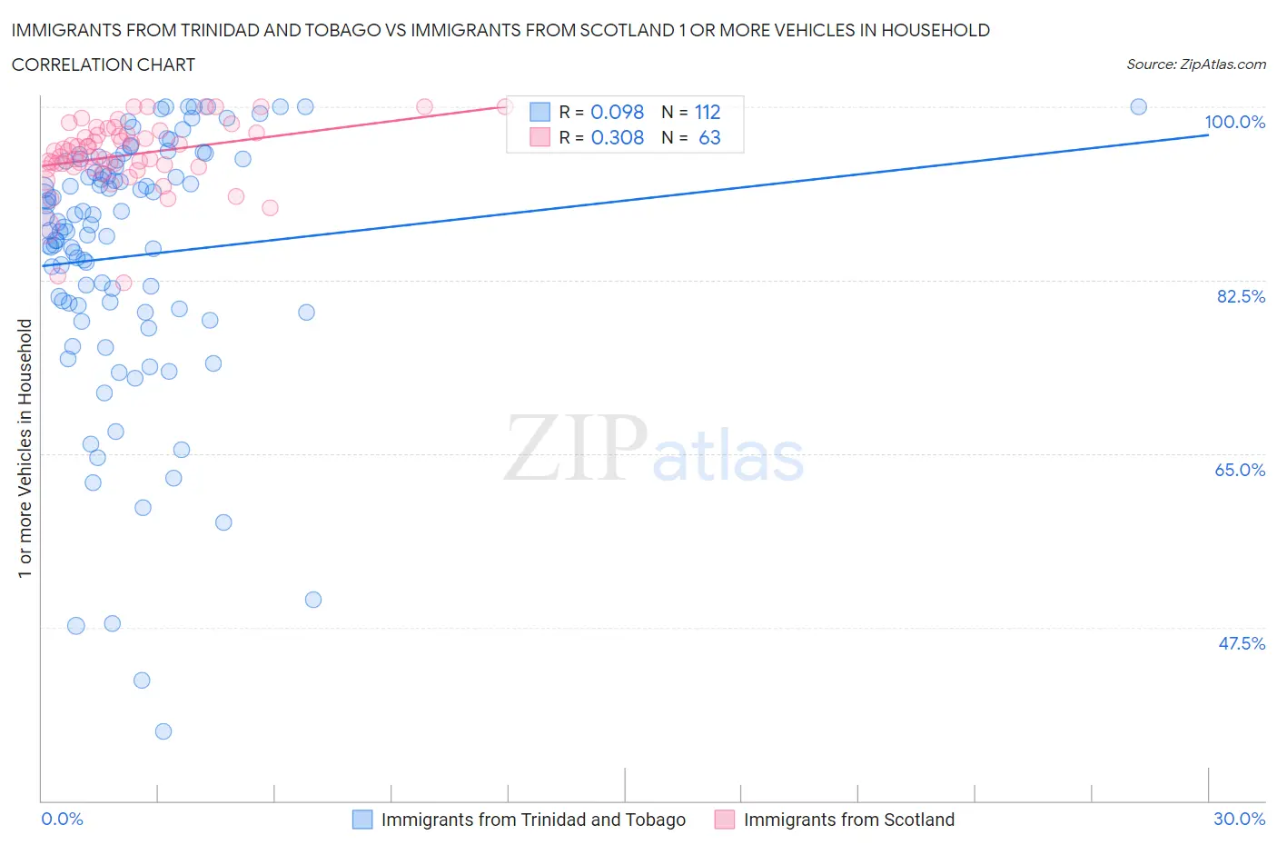 Immigrants from Trinidad and Tobago vs Immigrants from Scotland 1 or more Vehicles in Household