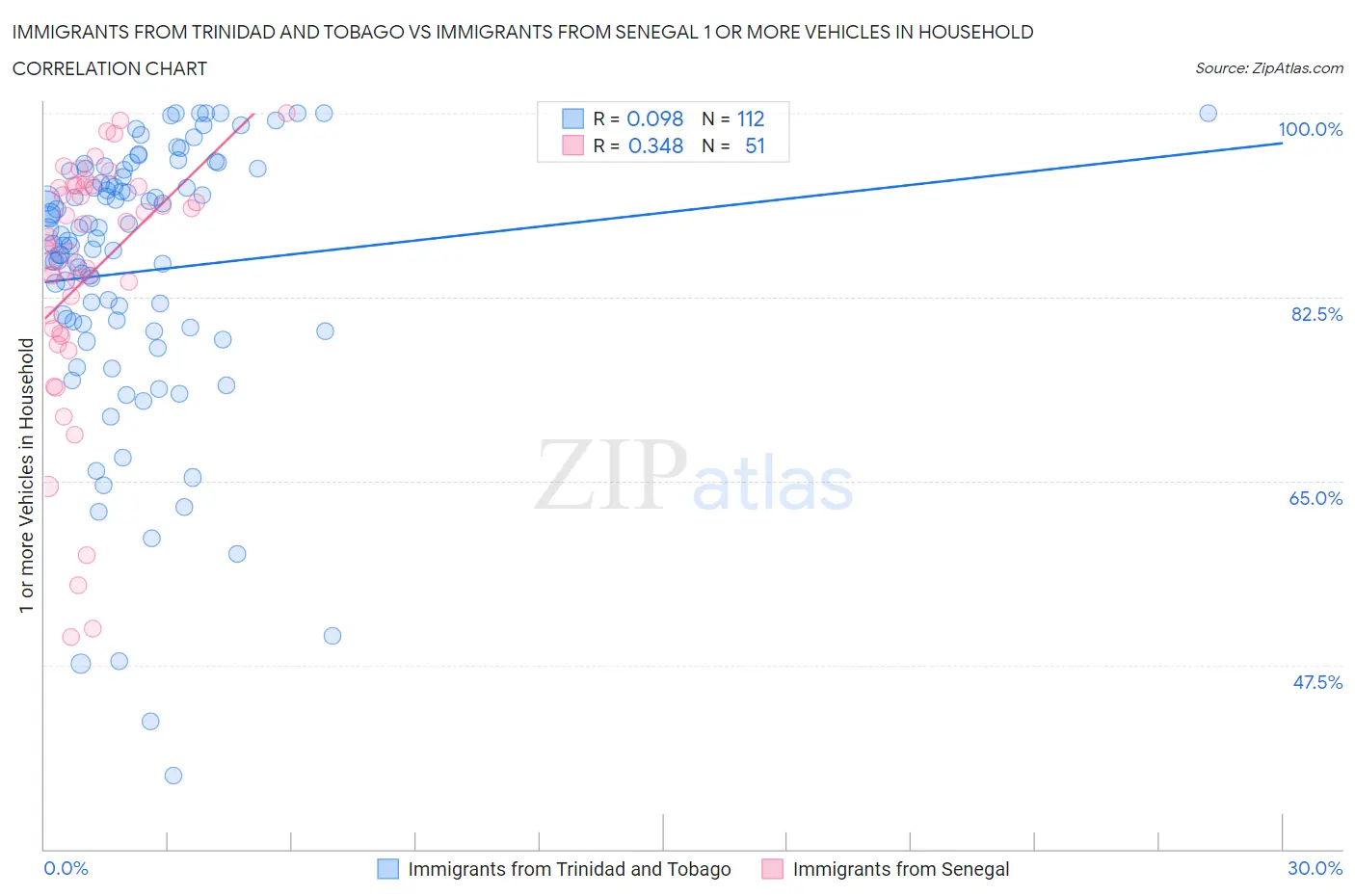 Immigrants from Trinidad and Tobago vs Immigrants from Senegal 1 or more Vehicles in Household