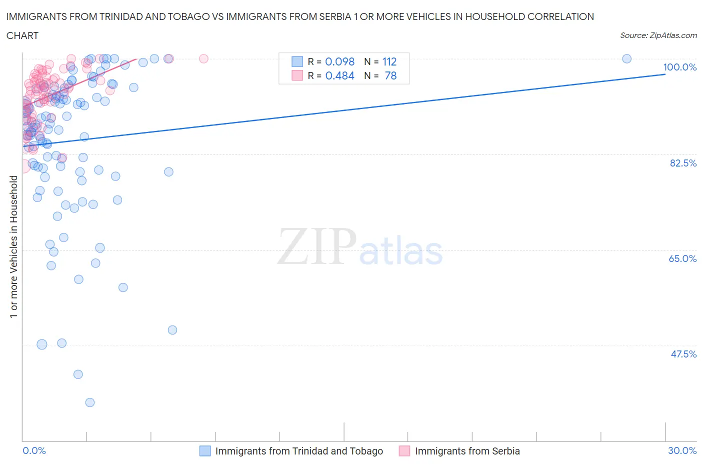 Immigrants from Trinidad and Tobago vs Immigrants from Serbia 1 or more Vehicles in Household