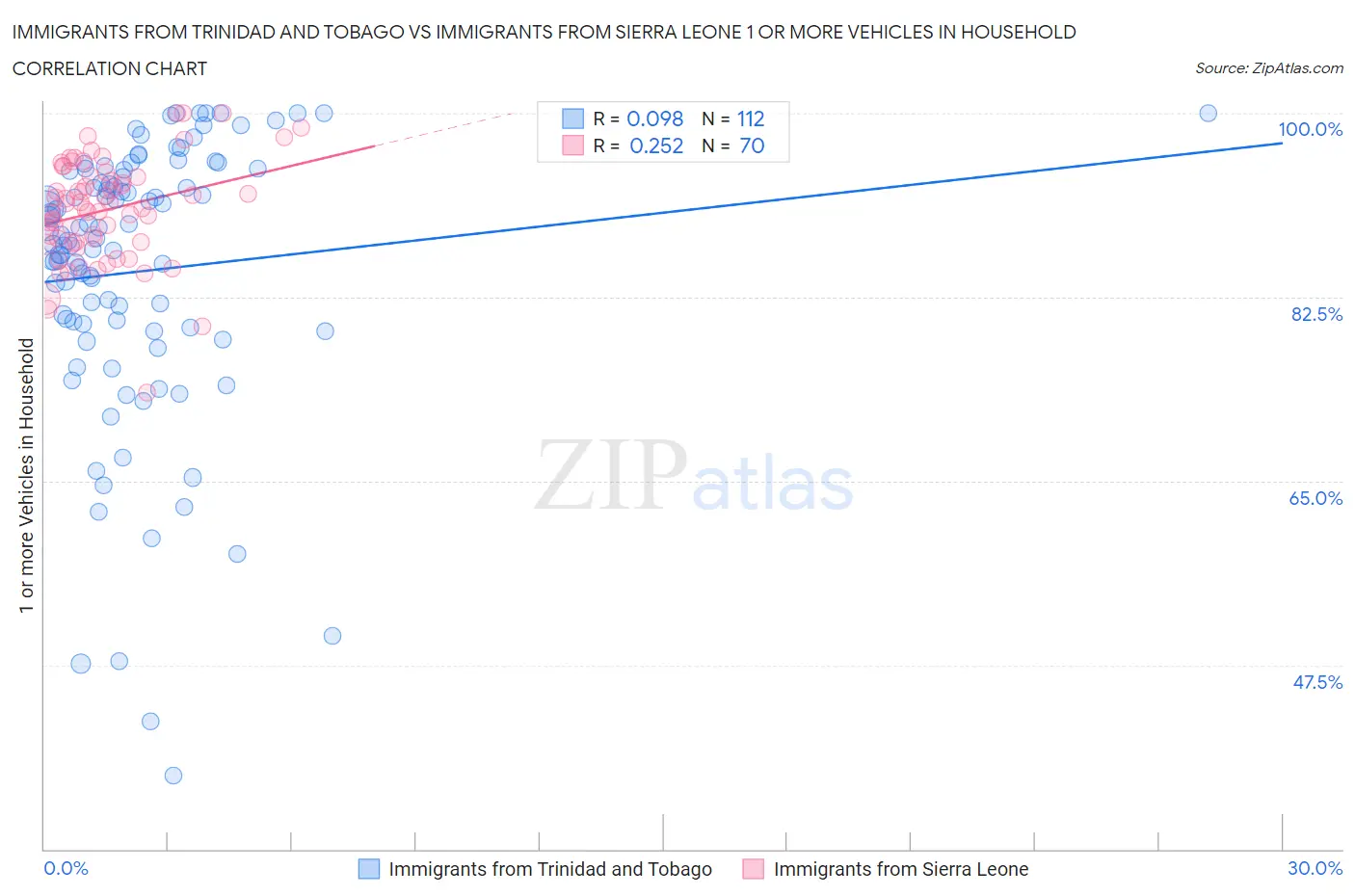 Immigrants from Trinidad and Tobago vs Immigrants from Sierra Leone 1 or more Vehicles in Household