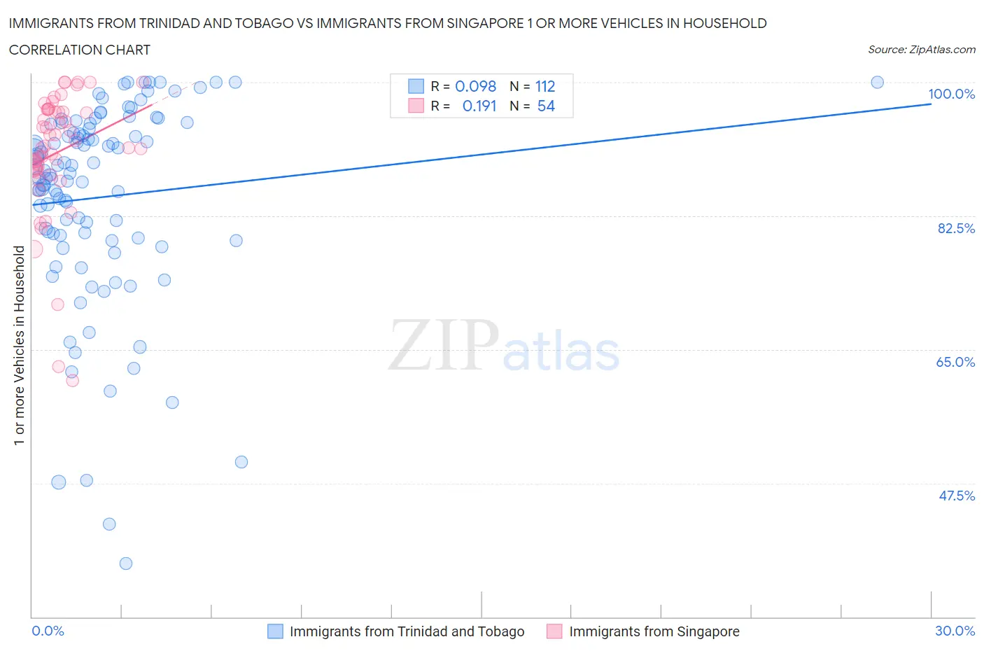 Immigrants from Trinidad and Tobago vs Immigrants from Singapore 1 or more Vehicles in Household