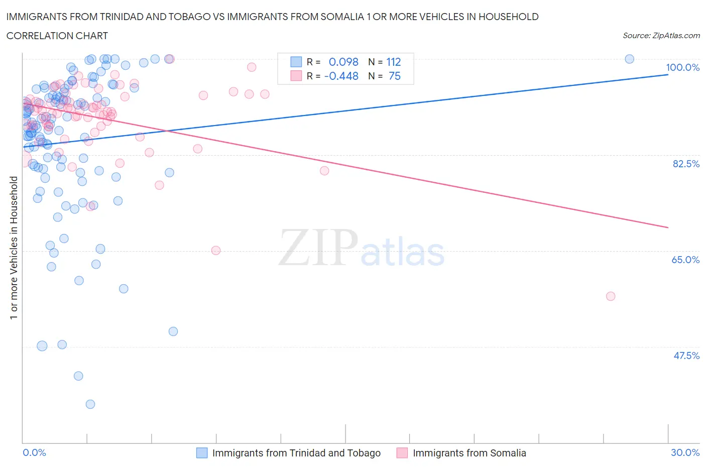 Immigrants from Trinidad and Tobago vs Immigrants from Somalia 1 or more Vehicles in Household