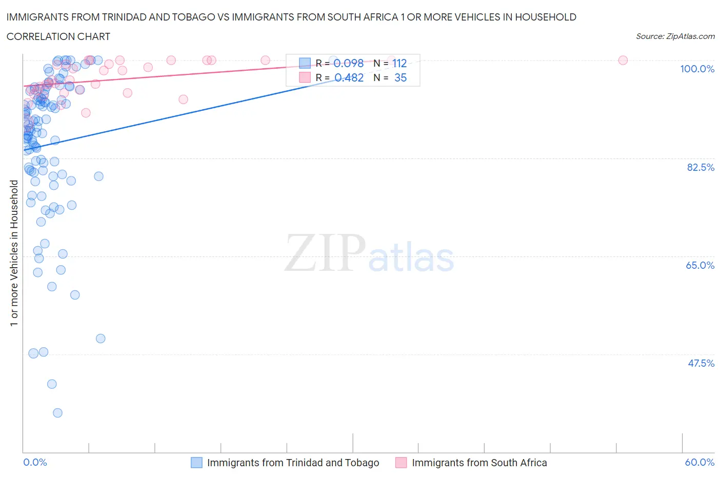 Immigrants from Trinidad and Tobago vs Immigrants from South Africa 1 or more Vehicles in Household
