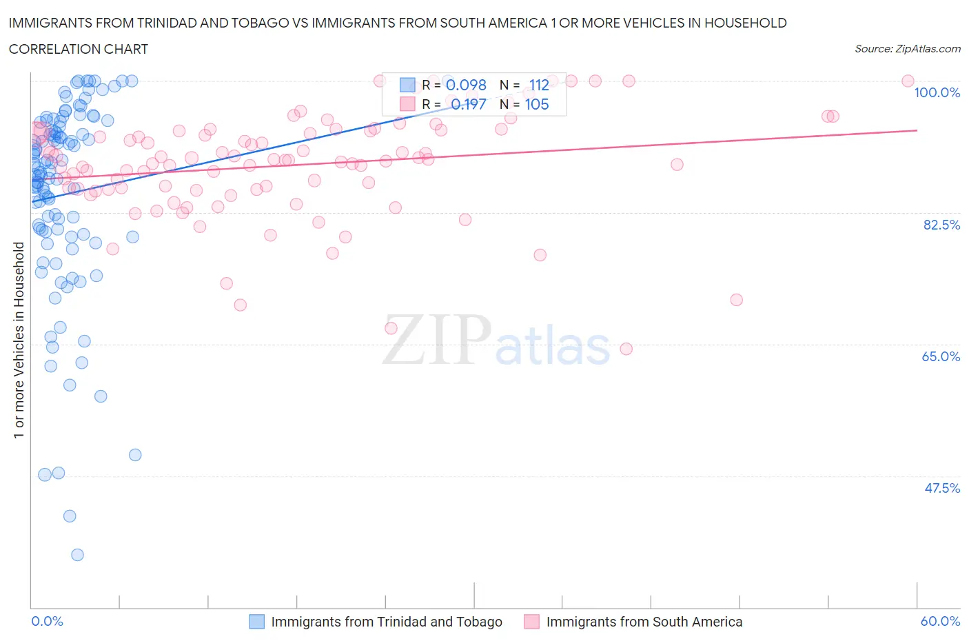 Immigrants from Trinidad and Tobago vs Immigrants from South America 1 or more Vehicles in Household