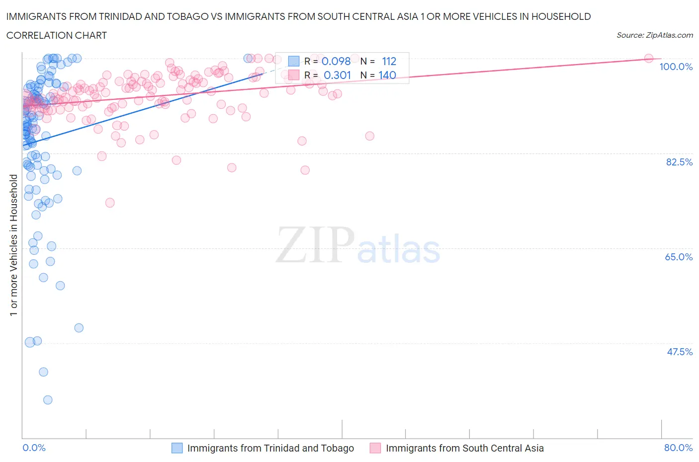Immigrants from Trinidad and Tobago vs Immigrants from South Central Asia 1 or more Vehicles in Household