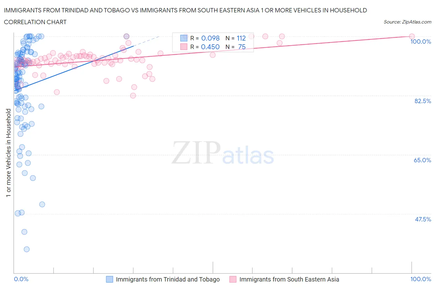 Immigrants from Trinidad and Tobago vs Immigrants from South Eastern Asia 1 or more Vehicles in Household