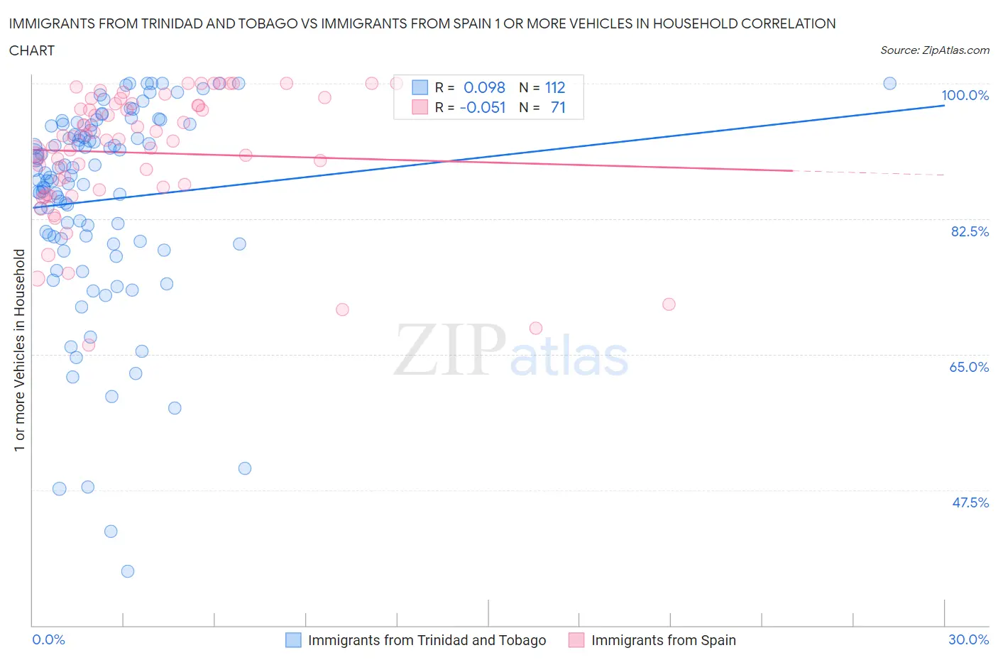 Immigrants from Trinidad and Tobago vs Immigrants from Spain 1 or more Vehicles in Household