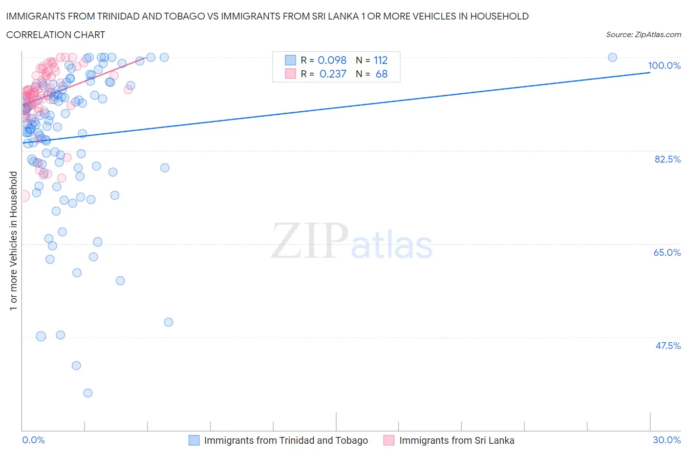 Immigrants from Trinidad and Tobago vs Immigrants from Sri Lanka 1 or more Vehicles in Household