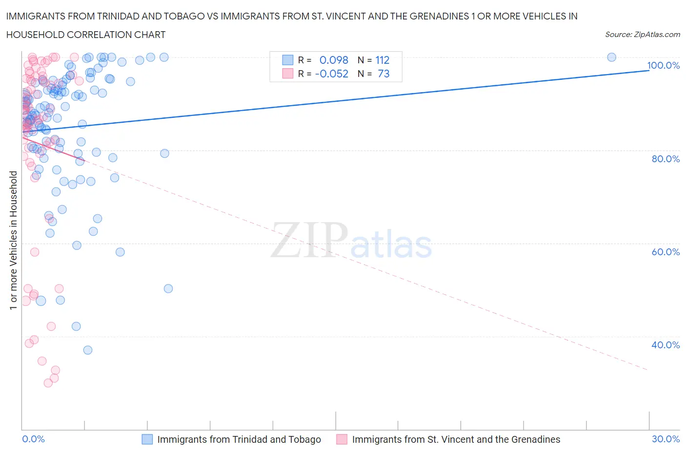 Immigrants from Trinidad and Tobago vs Immigrants from St. Vincent and the Grenadines 1 or more Vehicles in Household