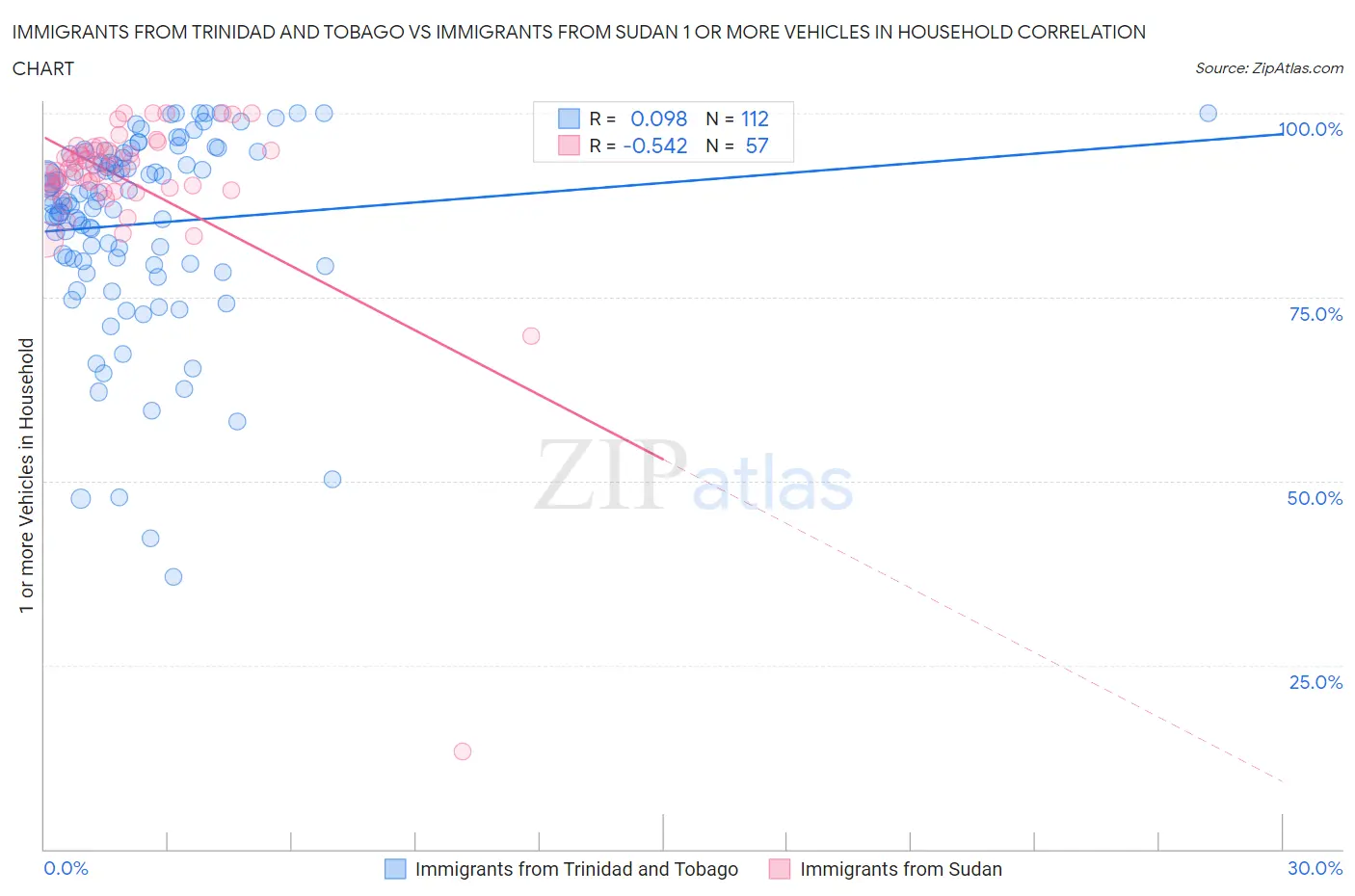 Immigrants from Trinidad and Tobago vs Immigrants from Sudan 1 or more Vehicles in Household