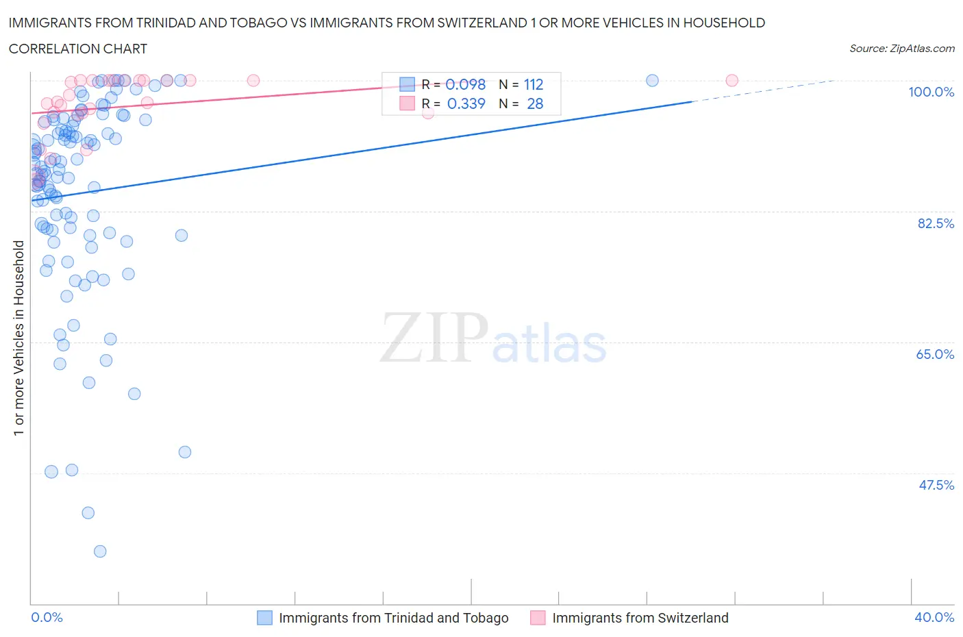 Immigrants from Trinidad and Tobago vs Immigrants from Switzerland 1 or more Vehicles in Household