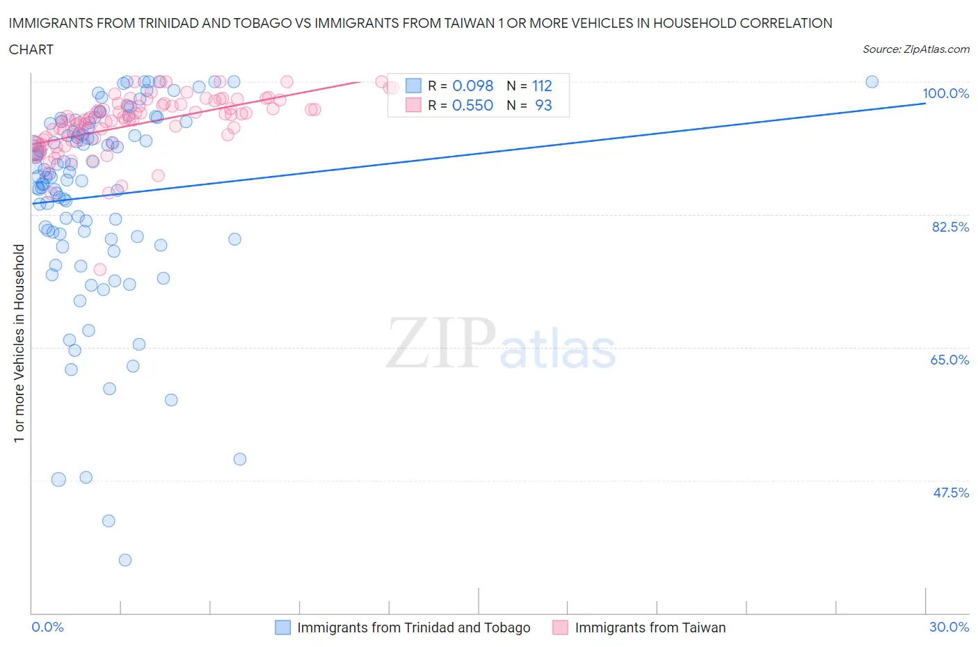 Immigrants from Trinidad and Tobago vs Immigrants from Taiwan 1 or more Vehicles in Household