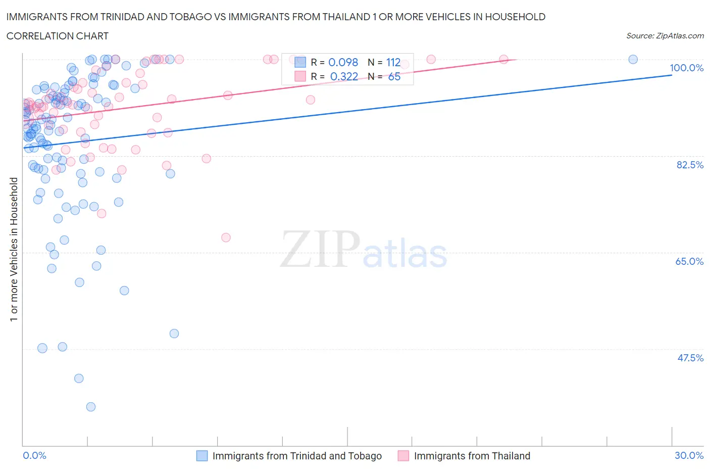 Immigrants from Trinidad and Tobago vs Immigrants from Thailand 1 or more Vehicles in Household