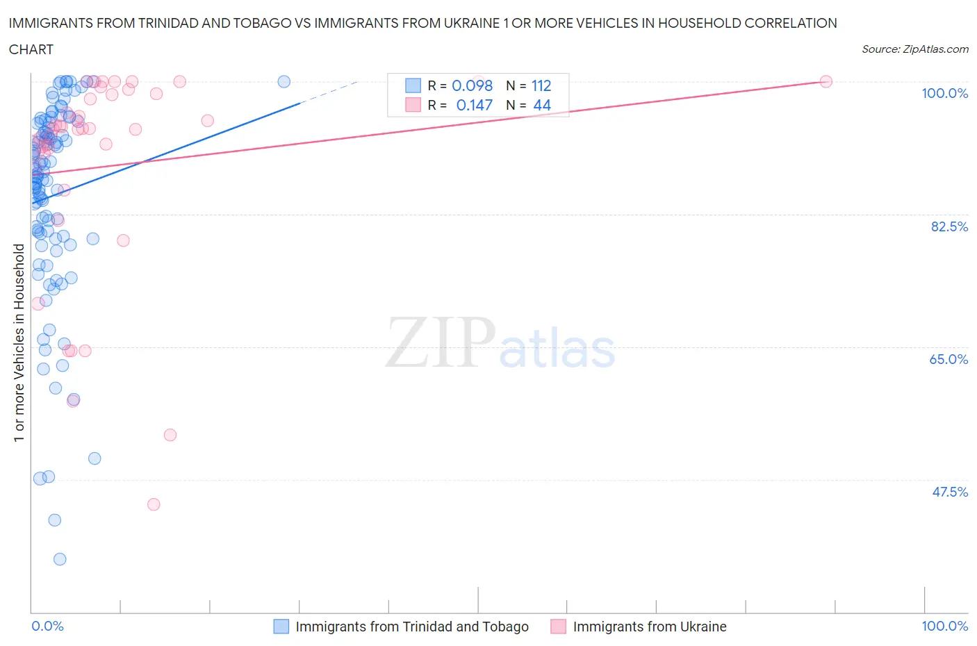 Immigrants from Trinidad and Tobago vs Immigrants from Ukraine 1 or more Vehicles in Household