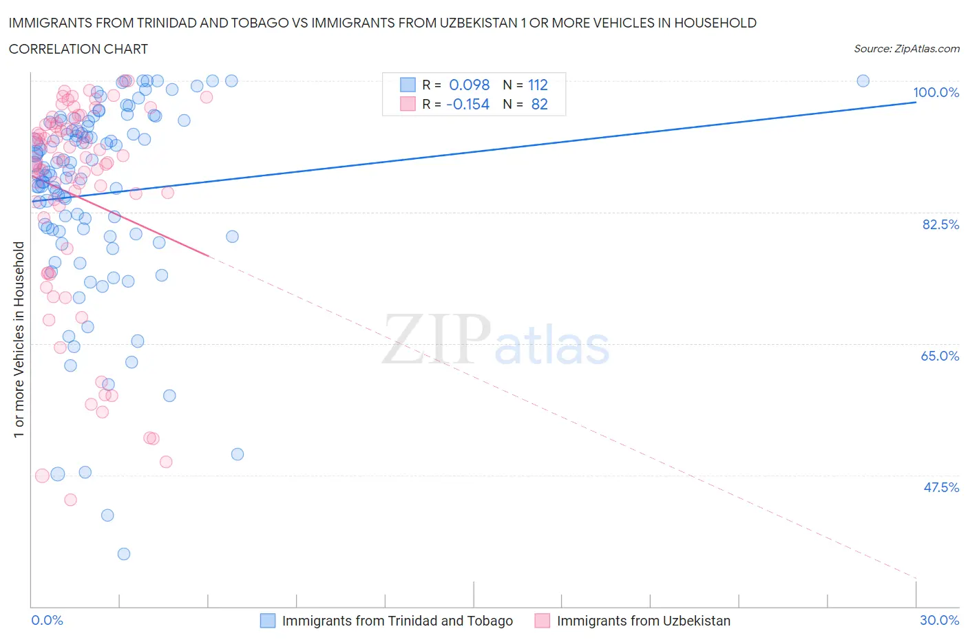 Immigrants from Trinidad and Tobago vs Immigrants from Uzbekistan 1 or more Vehicles in Household
