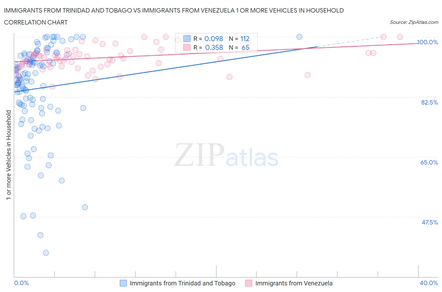 Immigrants from Trinidad and Tobago vs Immigrants from Venezuela 1 or more Vehicles in Household