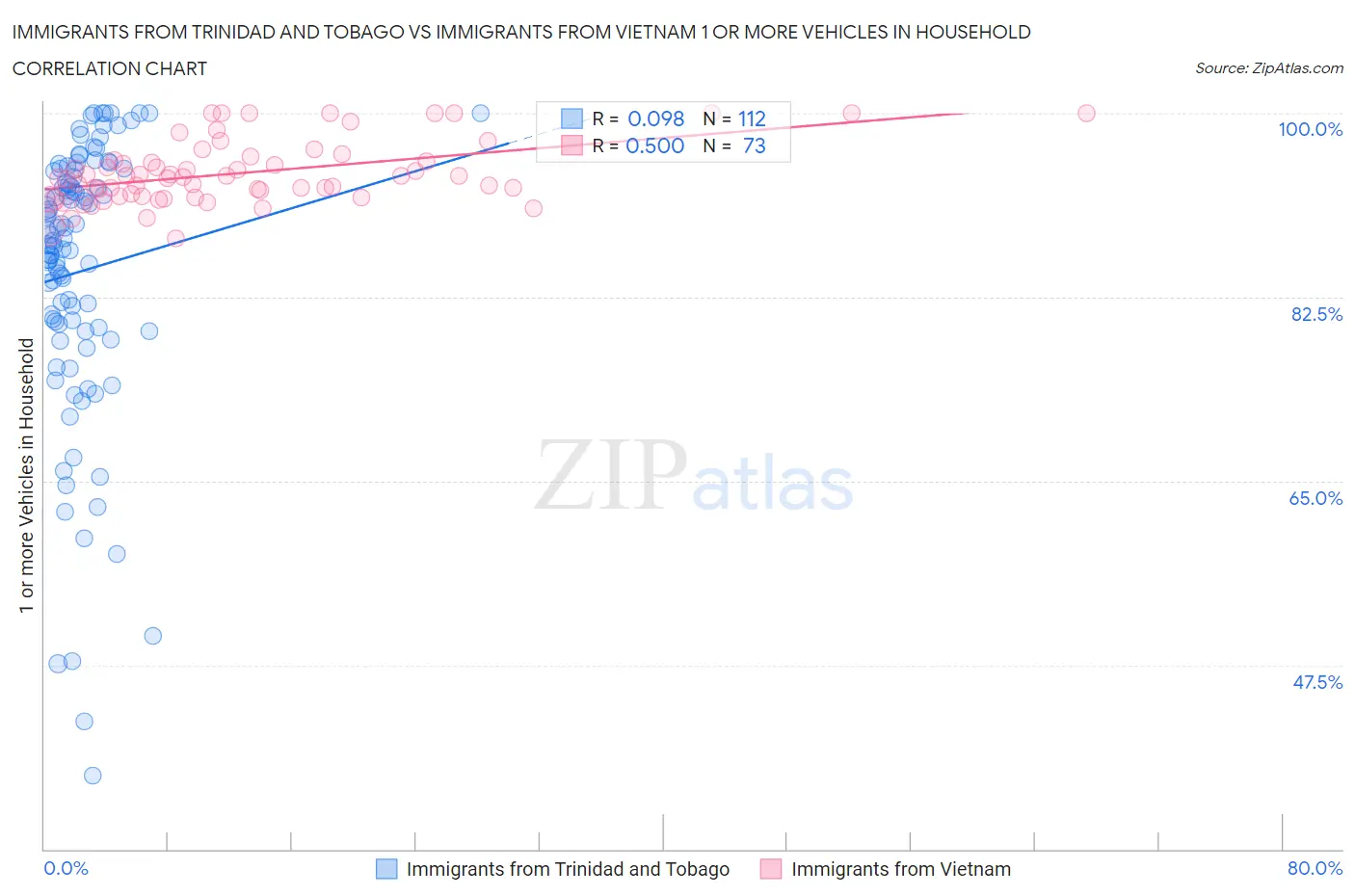 Immigrants from Trinidad and Tobago vs Immigrants from Vietnam 1 or more Vehicles in Household