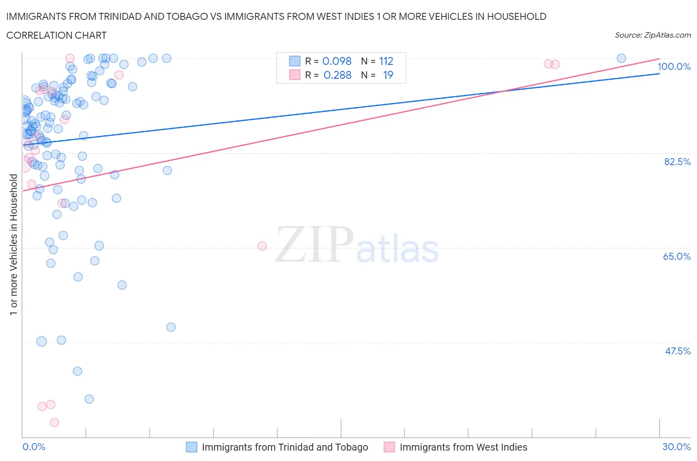 Immigrants from Trinidad and Tobago vs Immigrants from West Indies 1 or more Vehicles in Household