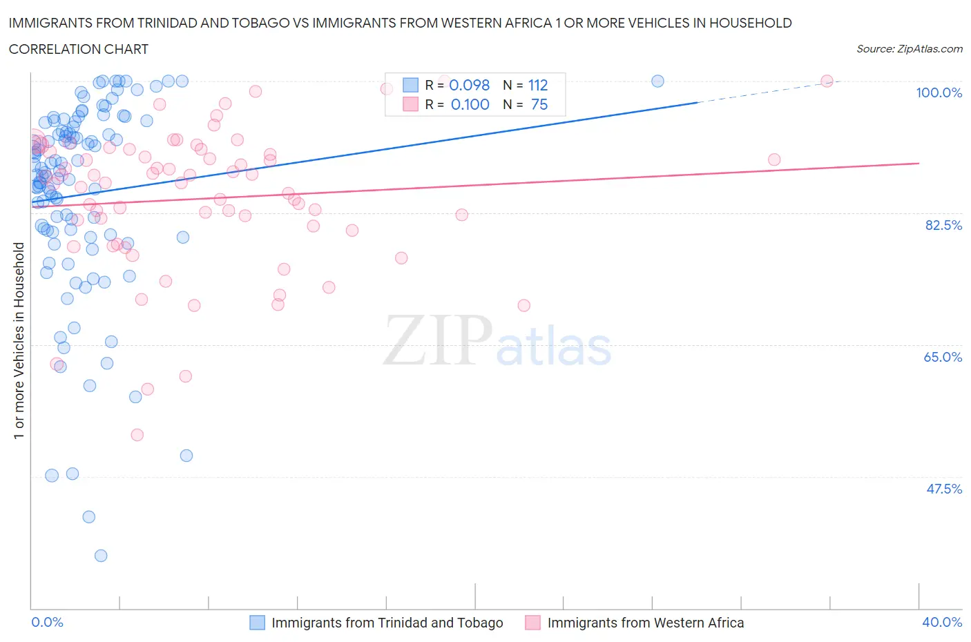 Immigrants from Trinidad and Tobago vs Immigrants from Western Africa 1 or more Vehicles in Household