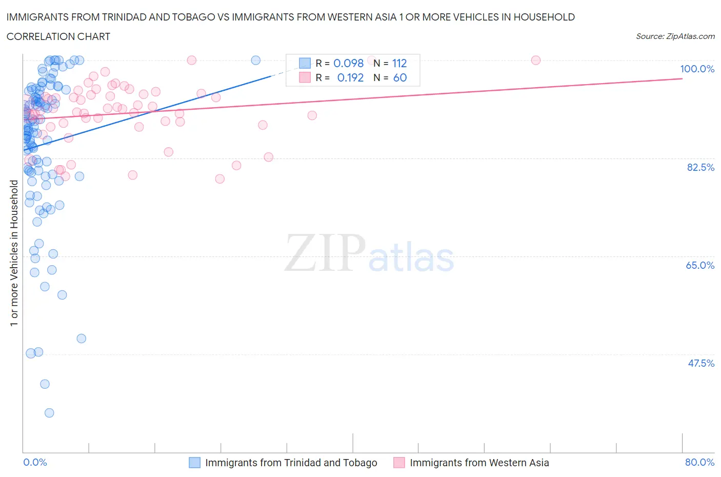 Immigrants from Trinidad and Tobago vs Immigrants from Western Asia 1 or more Vehicles in Household