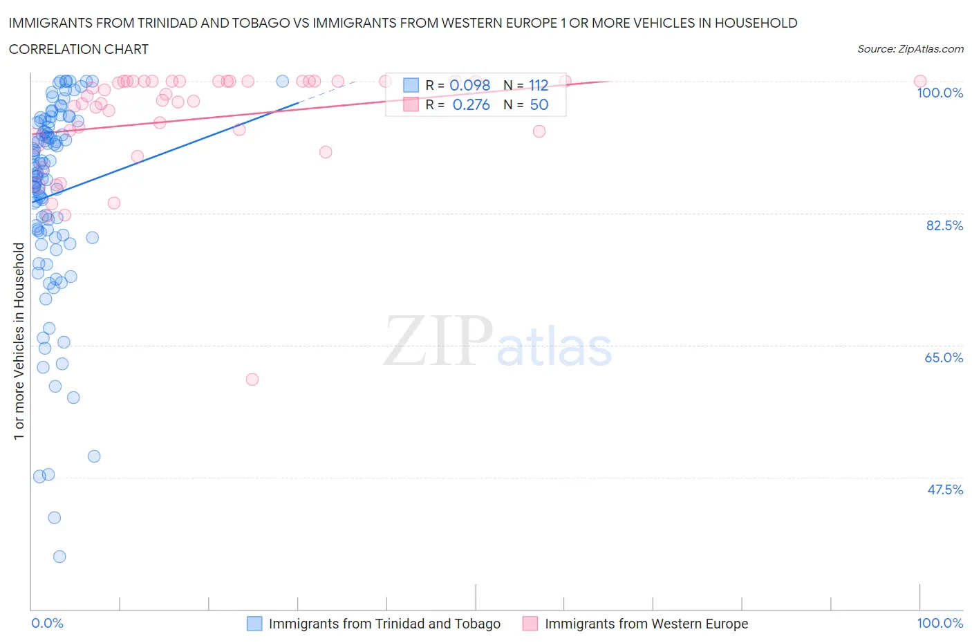 Immigrants from Trinidad and Tobago vs Immigrants from Western Europe 1 or more Vehicles in Household