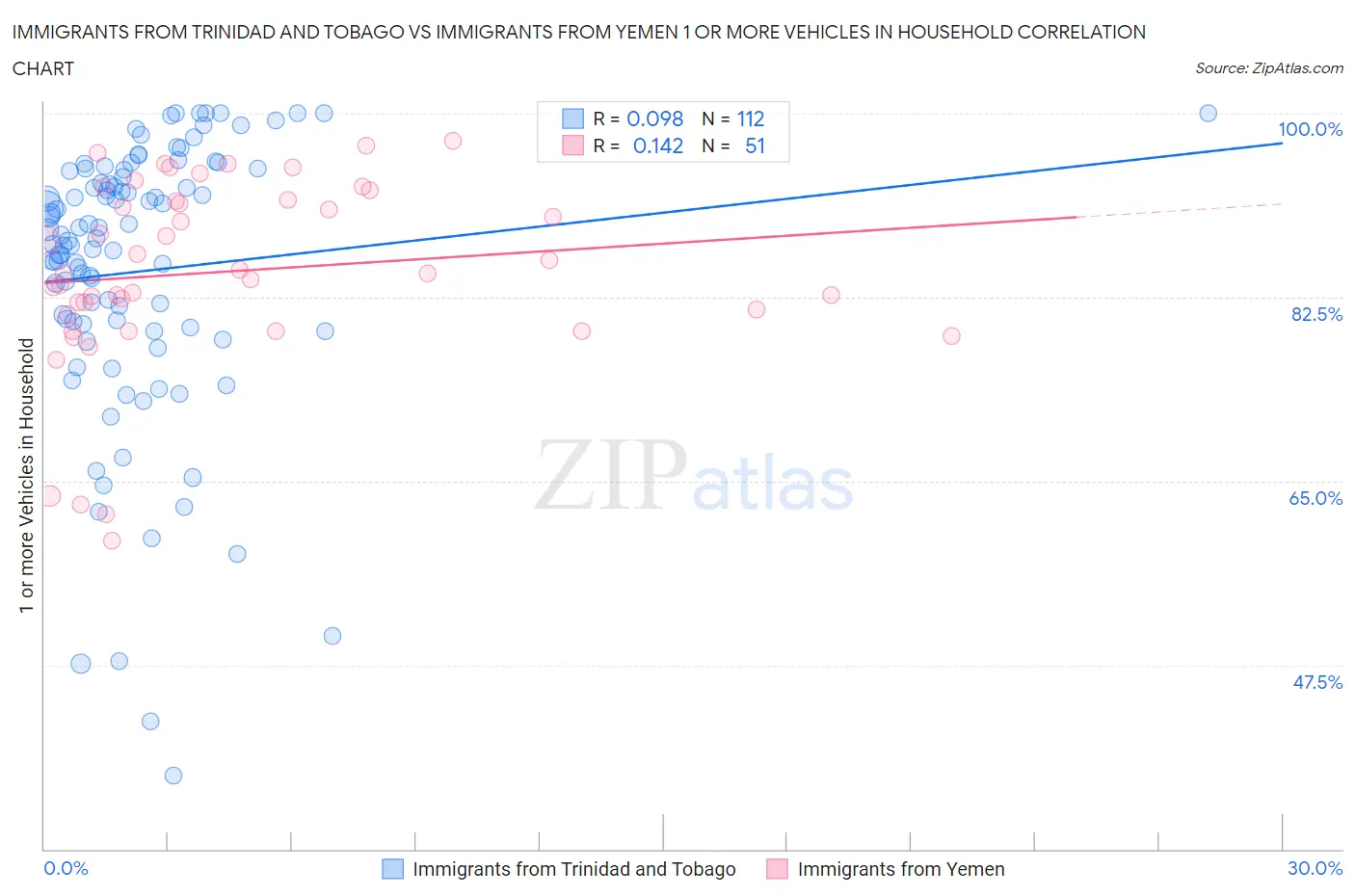 Immigrants from Trinidad and Tobago vs Immigrants from Yemen 1 or more Vehicles in Household