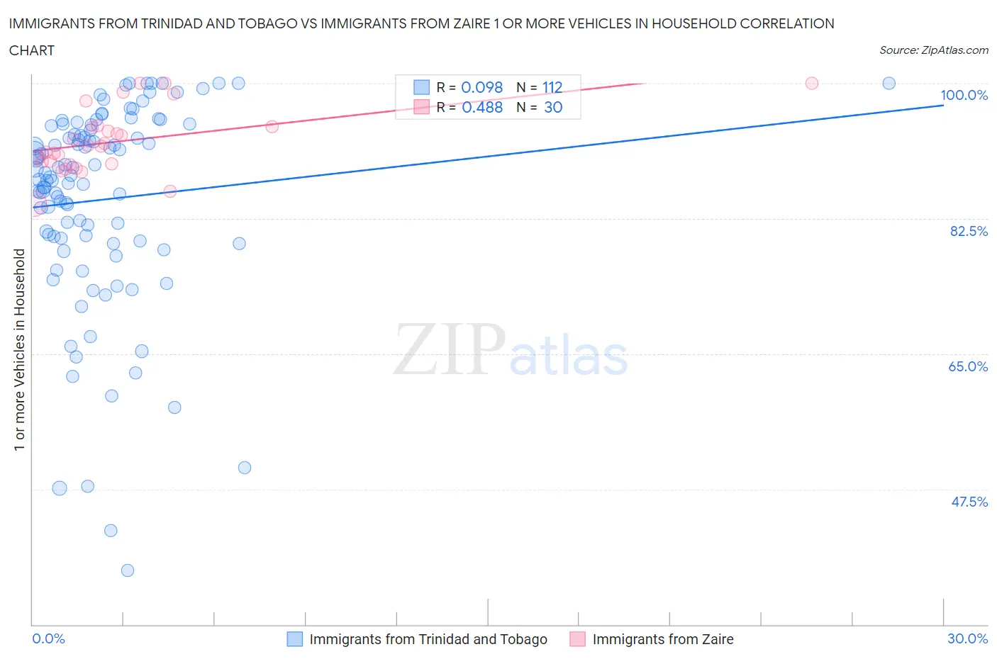 Immigrants from Trinidad and Tobago vs Immigrants from Zaire 1 or more Vehicles in Household