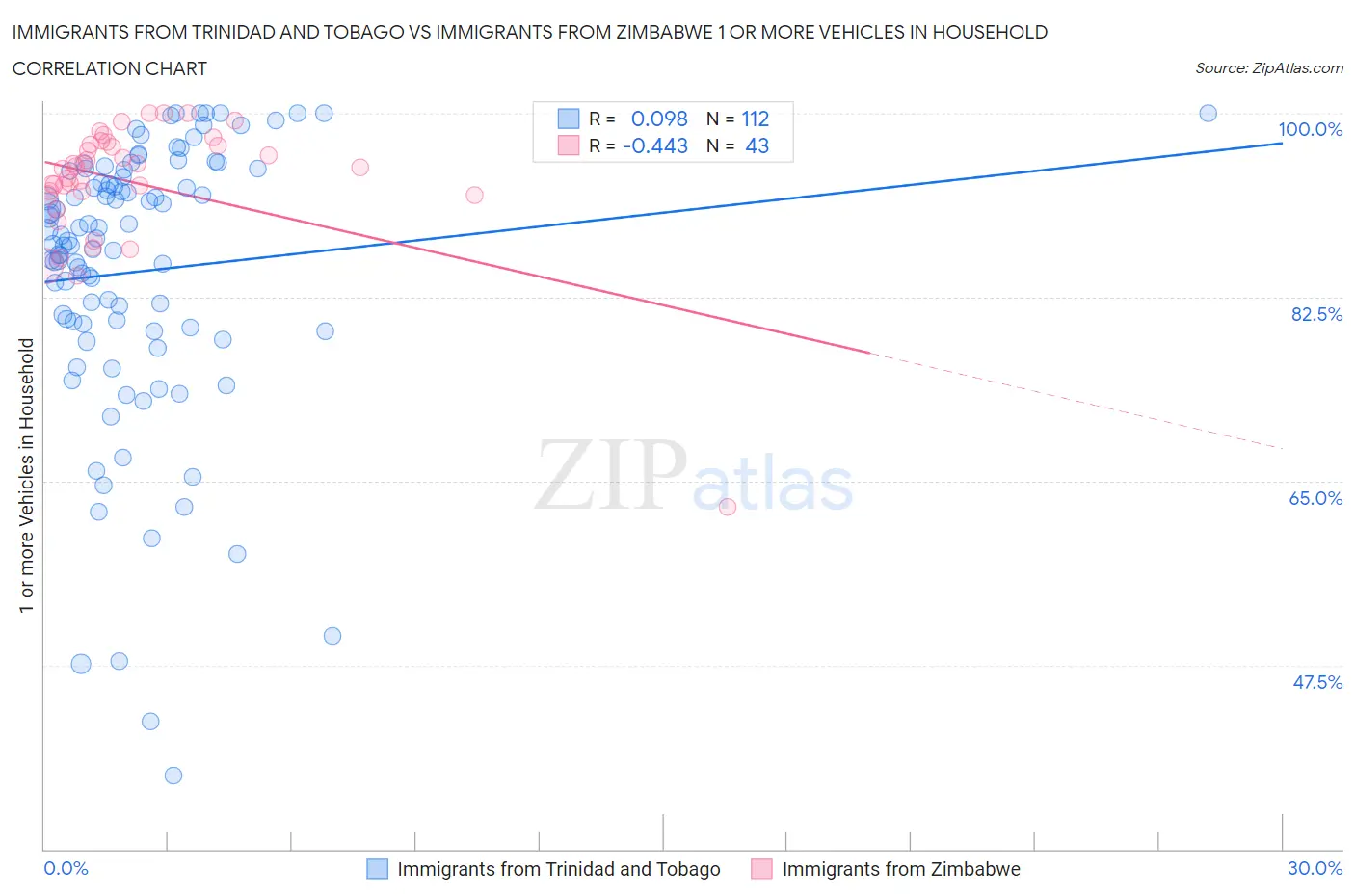 Immigrants from Trinidad and Tobago vs Immigrants from Zimbabwe 1 or more Vehicles in Household