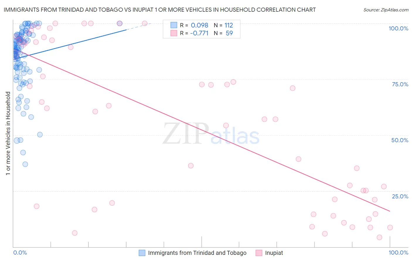 Immigrants from Trinidad and Tobago vs Inupiat 1 or more Vehicles in Household