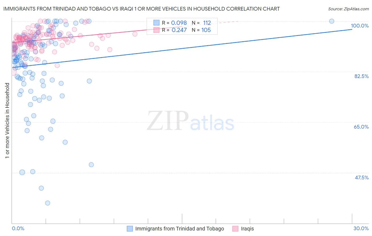 Immigrants from Trinidad and Tobago vs Iraqi 1 or more Vehicles in Household