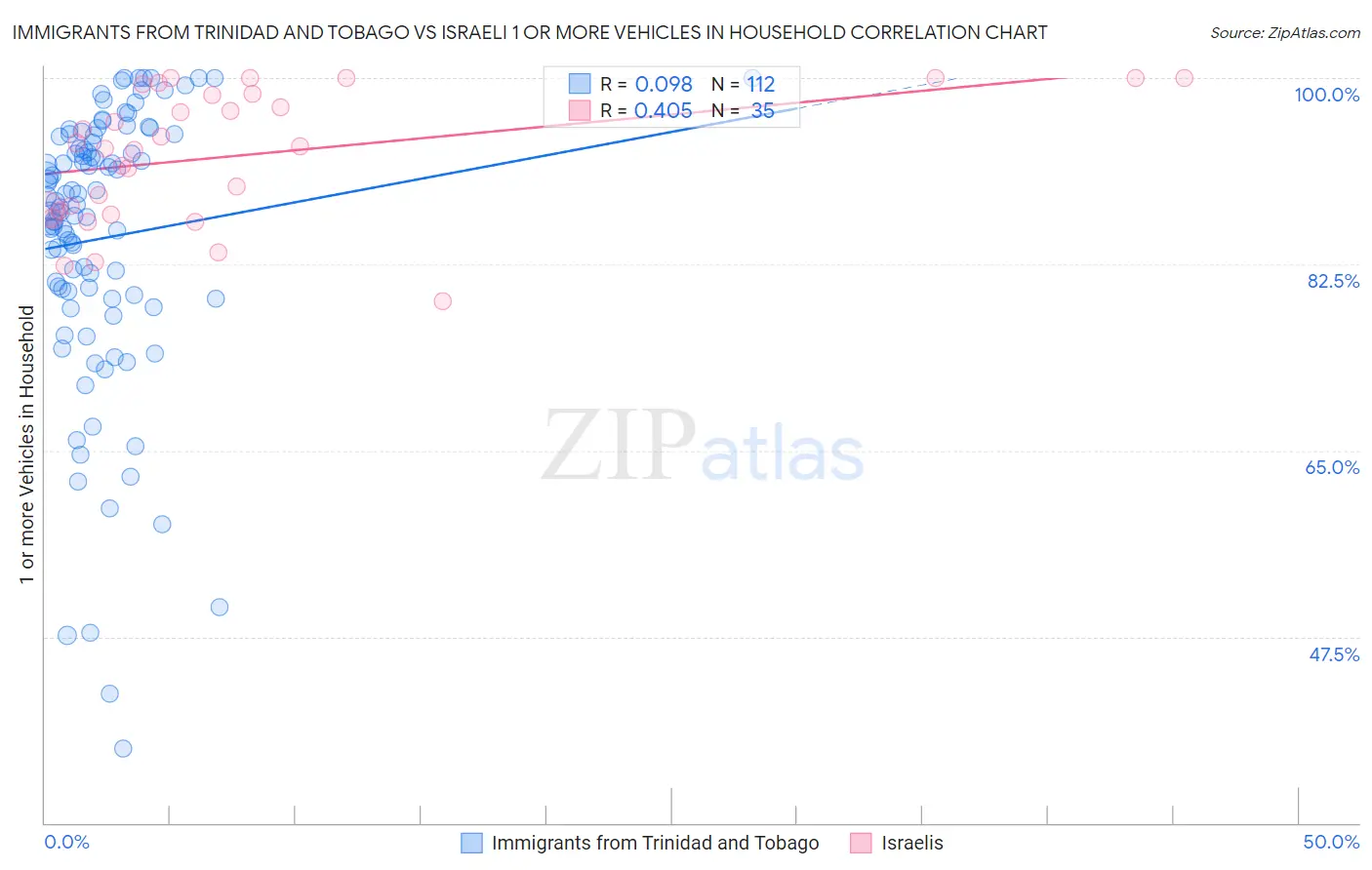 Immigrants from Trinidad and Tobago vs Israeli 1 or more Vehicles in Household