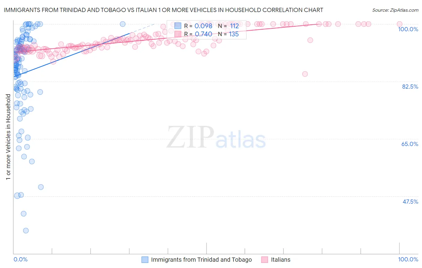 Immigrants from Trinidad and Tobago vs Italian 1 or more Vehicles in Household