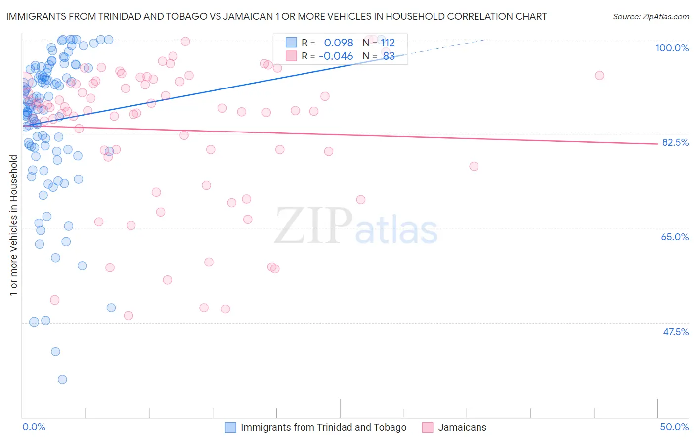 Immigrants from Trinidad and Tobago vs Jamaican 1 or more Vehicles in Household