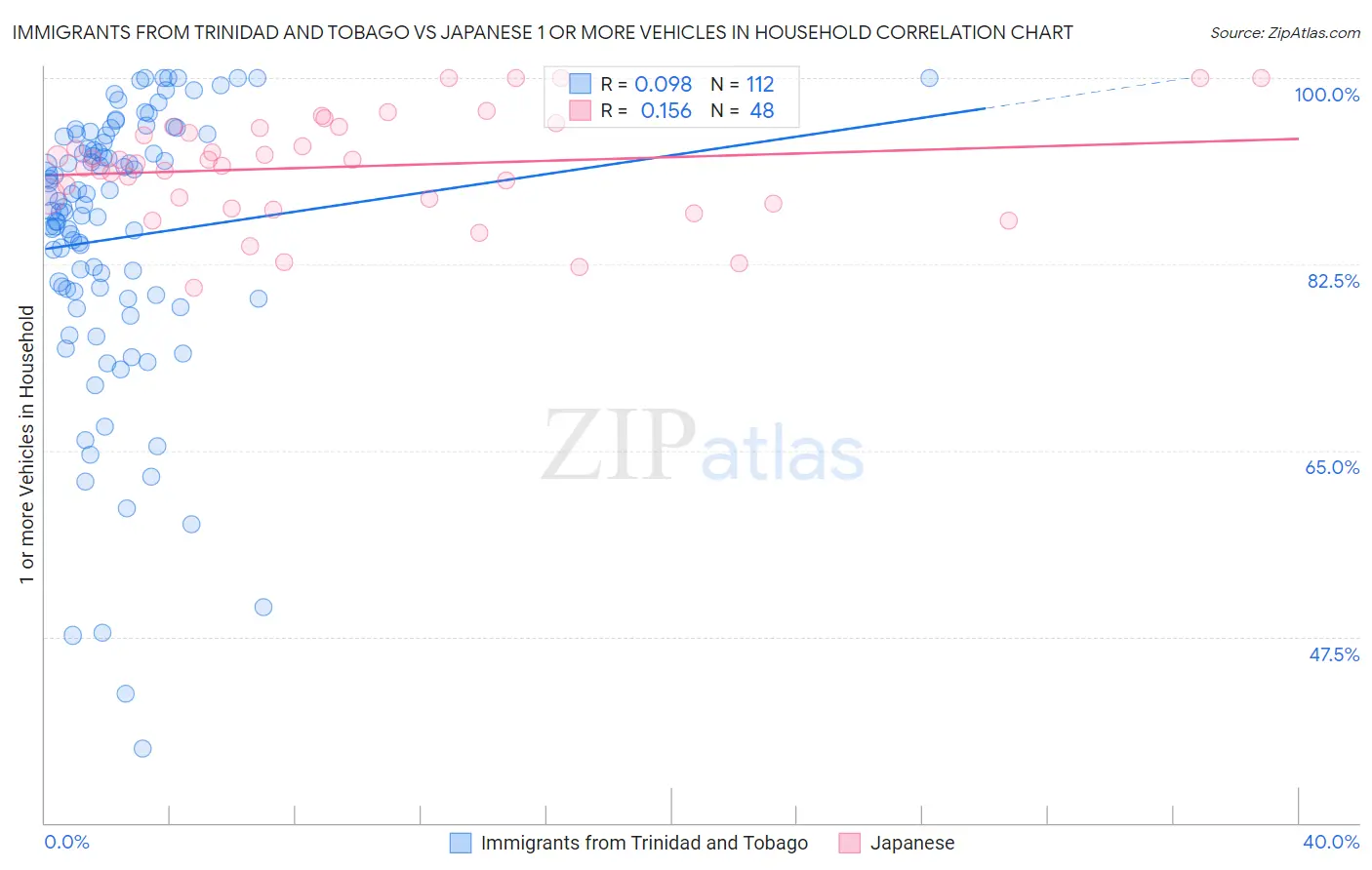 Immigrants from Trinidad and Tobago vs Japanese 1 or more Vehicles in Household