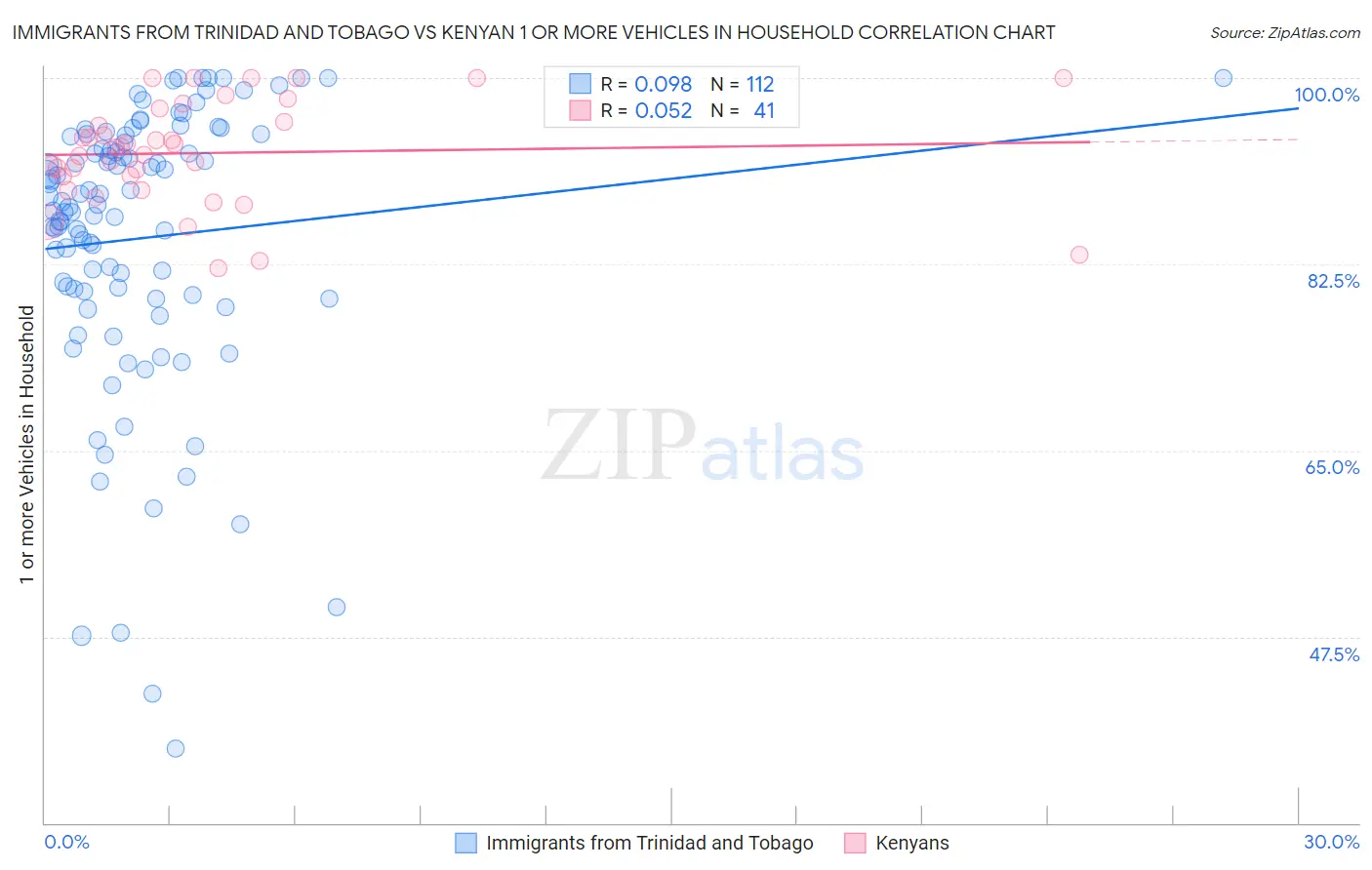 Immigrants from Trinidad and Tobago vs Kenyan 1 or more Vehicles in Household