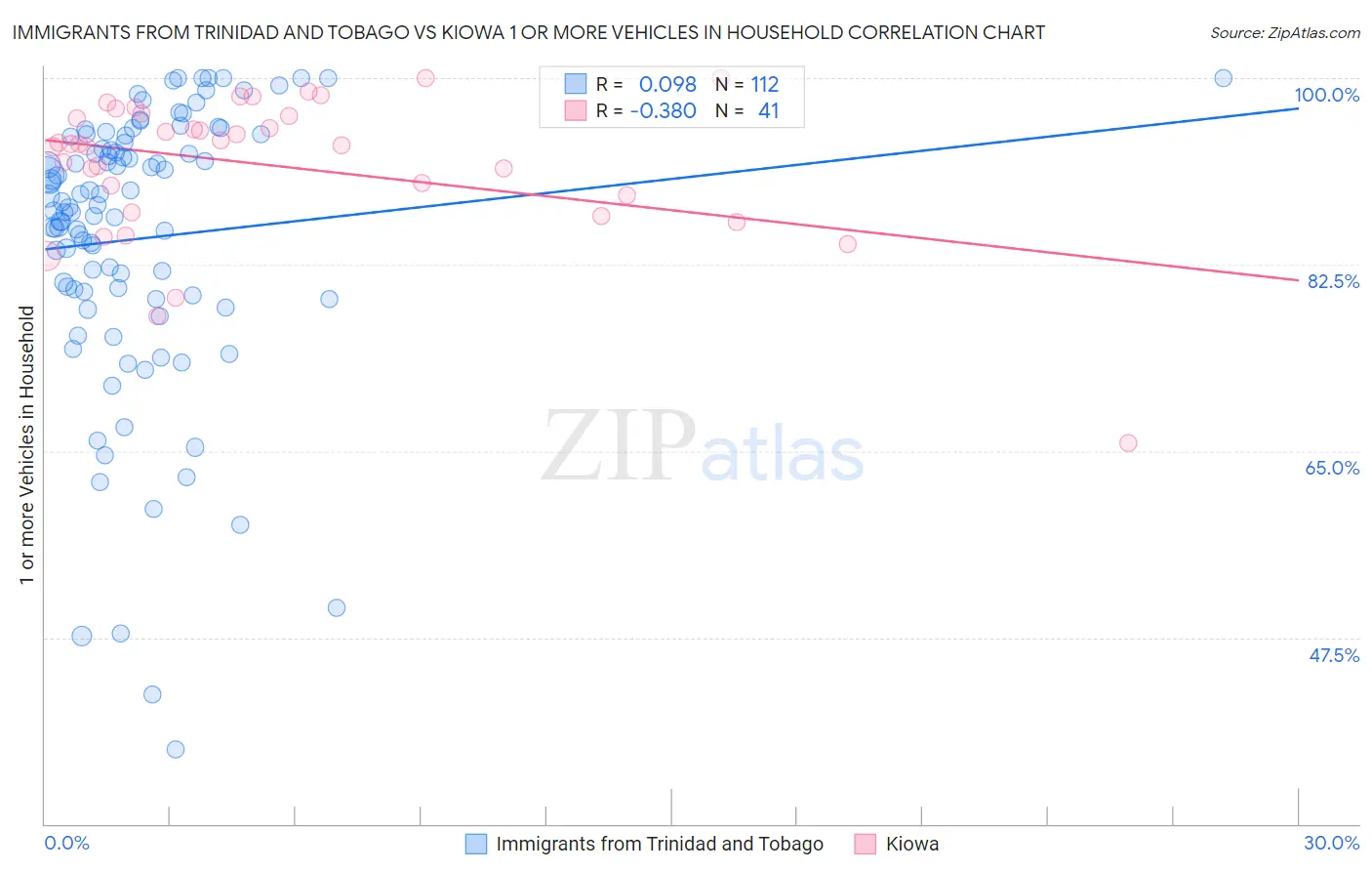 Immigrants from Trinidad and Tobago vs Kiowa 1 or more Vehicles in Household
