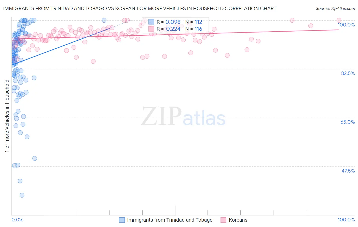 Immigrants from Trinidad and Tobago vs Korean 1 or more Vehicles in Household